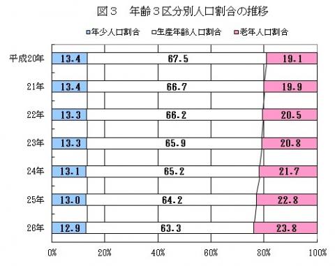 図3年齢3区分別人口割合の推移