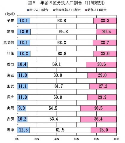 図5年齢3区分別人口割合(11地域別)