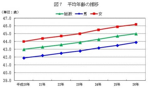 図7平均年齢の推移