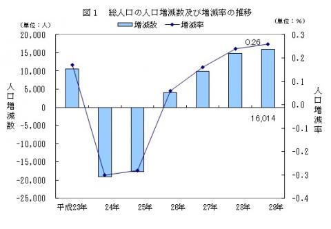 図1総人口の人口増減数及び増減率の推移