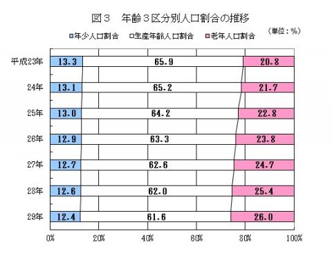 図3年齢3区分別人口割合の推移