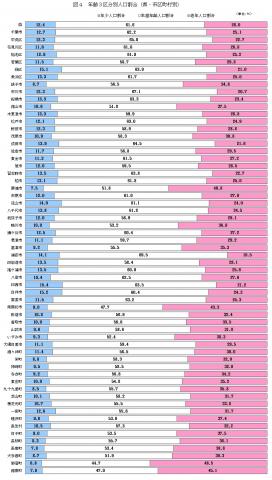 図4年齢3区分別人口割合（県・市町村別）