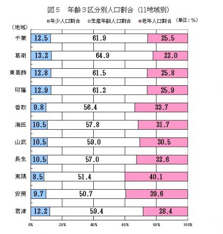 図5年齢3区分別人口割合（11地域別）