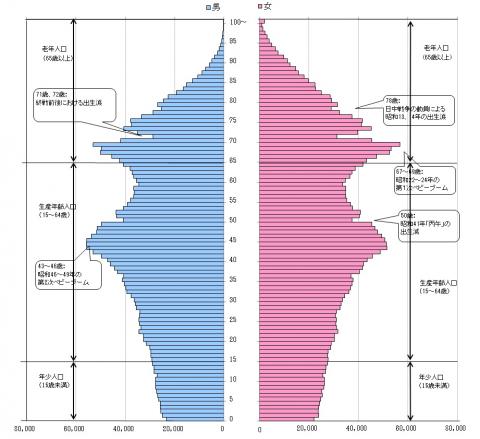 図6人口ピラミッド