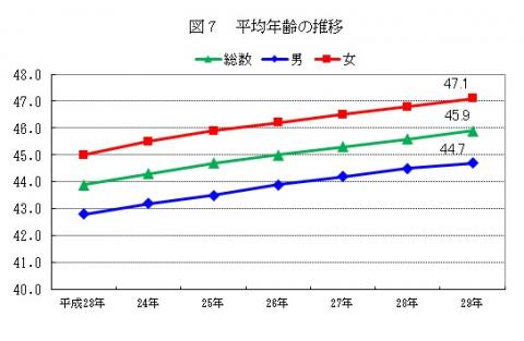 図7平均年齢の推移