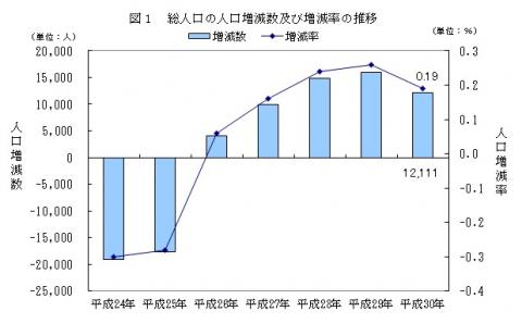 図1 総人口の人口増減数及び増減率の推移