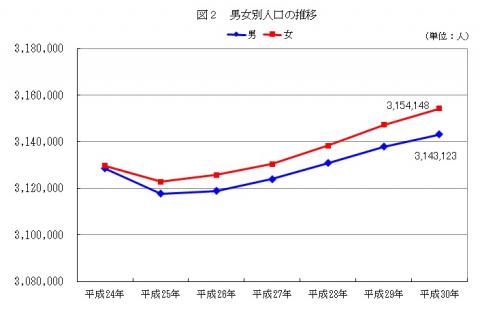 図2男女別人口の推移