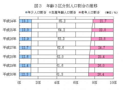 図3年齢3区分別人口割合の推移