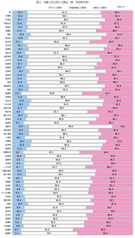 図4年齢3区分別人口割合（県・市区町村別）