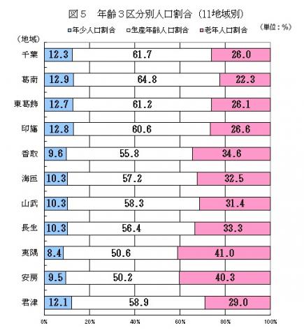 図5年齢3区分別人口割合（11地域別）
