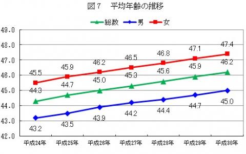 図7平均年齢の推移