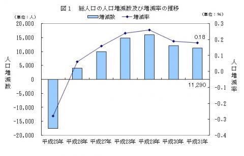 図1総人口の人口増減数及び増減率の推移