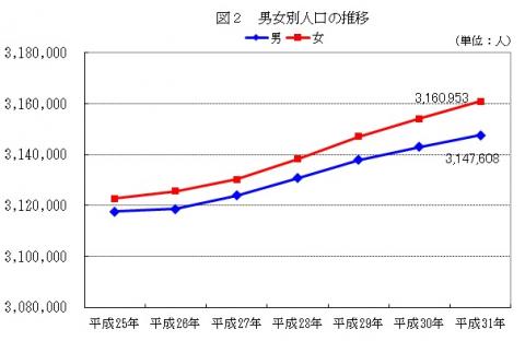 図2男女別人口の推移