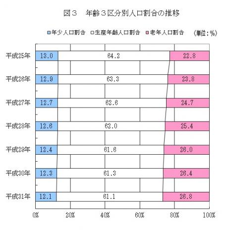 図3年齢3区分別人口割合の推移