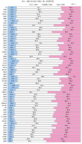 年齢3区分別人口割合