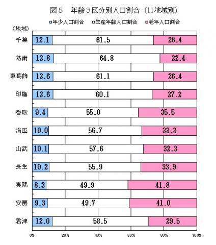 図5年齢3区分別人口割合（11地域別）