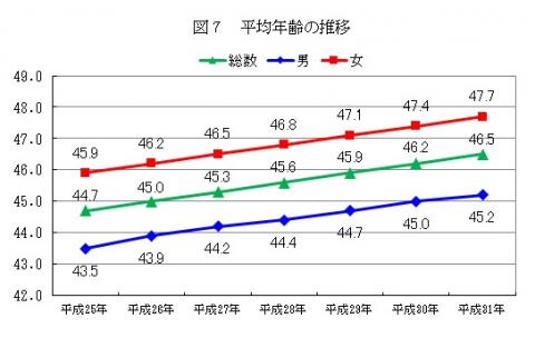 平均年齢推移
