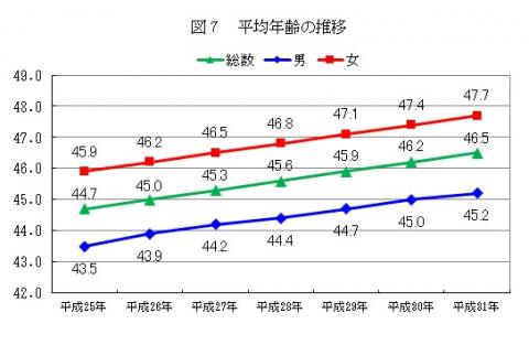 平均年齢推移