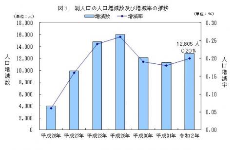 図1総人口の人口増減数及び増減率の推移