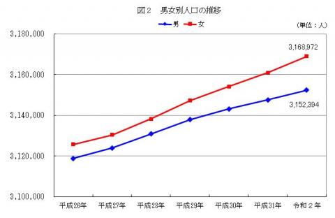 図2男女別人口の推移