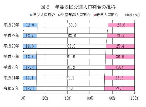 図3年齢3区分別人口割合の推移