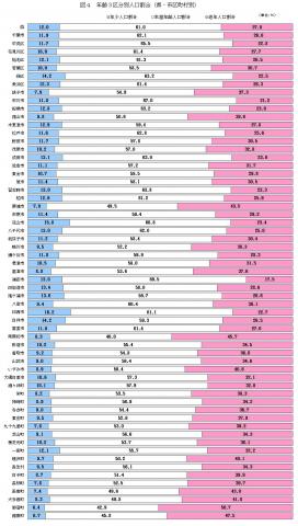 図4年齢3区分別人口割合(県・市区町村別)