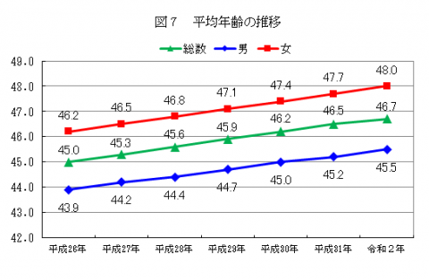 図7平均年齢の推移