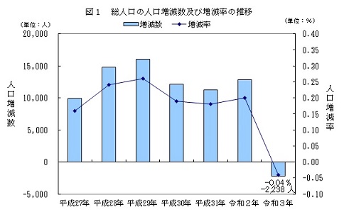 図1総人口の人口増減数及び増減率の推移