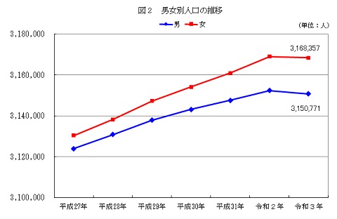 図2男女別人口の推移