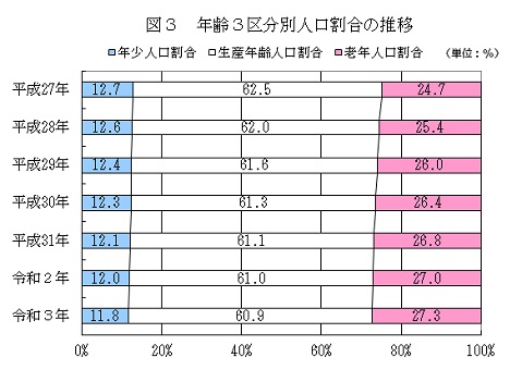 図3年齢3区分別人口割合の推移