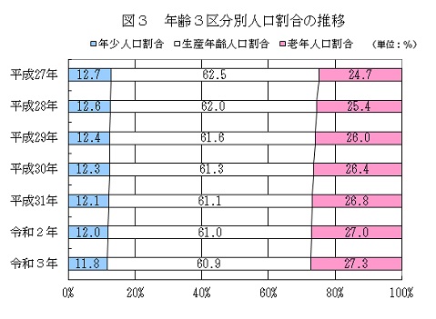 図3年齢3区分別人口割合の推移