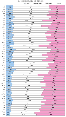 図4年齢3区分別人口割合(県・市区町村別)