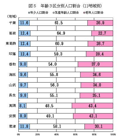 図5年齢3区分別人口割合(11地域別)