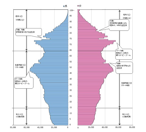 図6千葉県人口ピラミッド