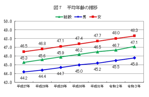 図7平均年齢の推移