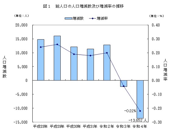 図1総人口の人口増減数及び増減率の推移