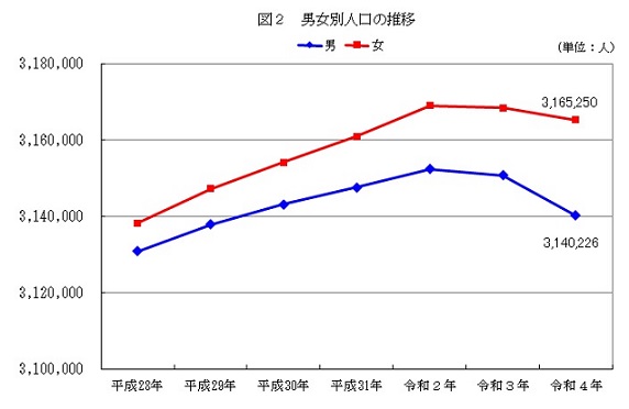 図2男女別人口の推移