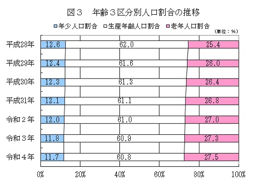 図3年齢3区分別人口割合の推移