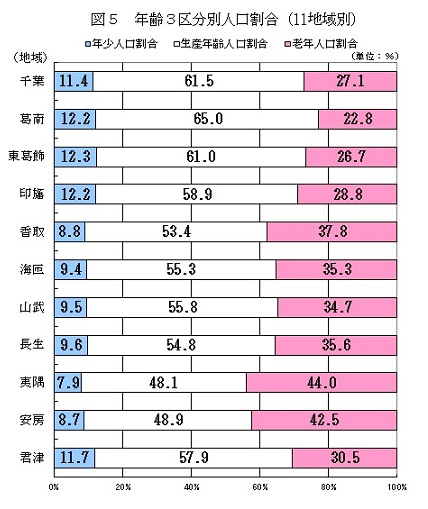 図5年齢3区分別人口割合(11地域別)