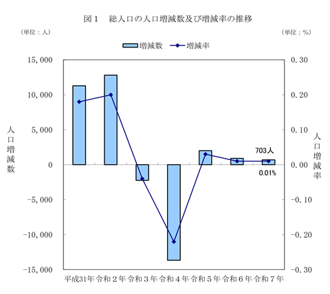 図1総人口の人口増減数及び増減率の推移