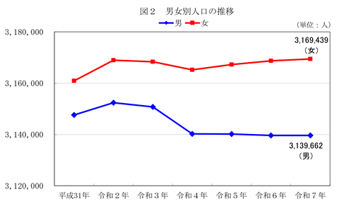 図2男女別人口の推移