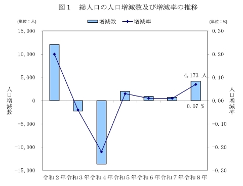 図1 総人口の人口増減数及び増減率の推移