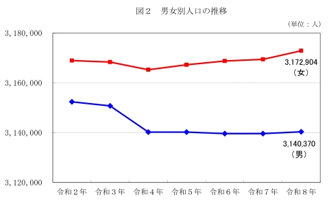 図2 男女別人口の推移