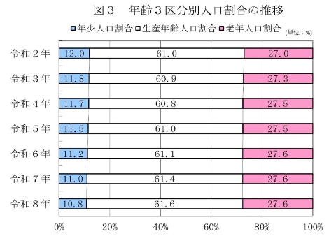 図3 年齢3区分別人口割合の推移