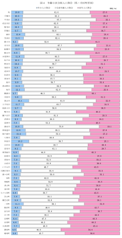 図4年齢3区分別人口割合（県・市区町村別）