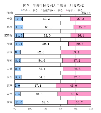 図5年齢3区分別人口割合(11地域別)