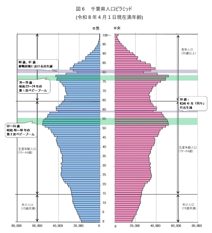 図６　千葉県人口ピラミッド