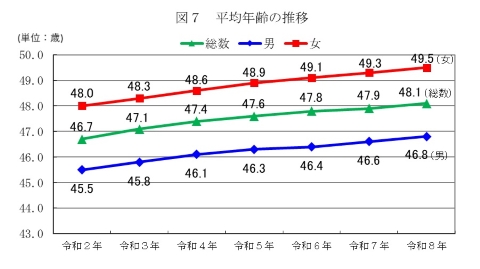 図7 平均年齢の推移