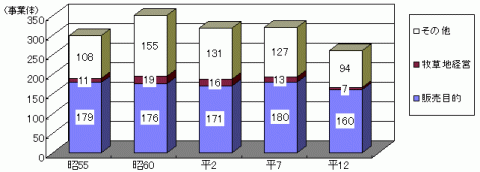 グラフ農家以外の農業事業体数の推移