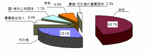 グラフ経営形態別構成比